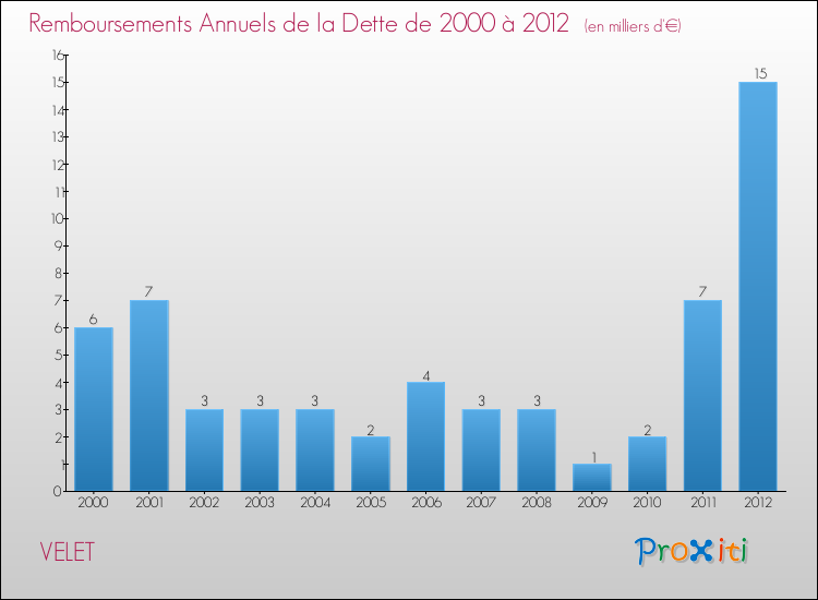 Evolution de l'annuité de la dette pour la commune de VELET de 2000 à 2012 Annuités de la dette pour VELET de 2000 à 2012