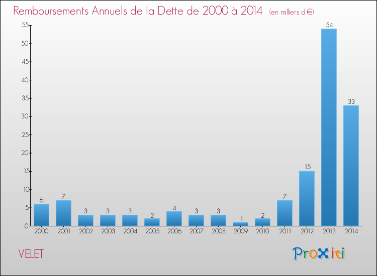 Evolution de l'annuité de la dette pour la commune de VELET de 2000 à 2014 Annuités de la dette pour VELET de 2000 à 2014