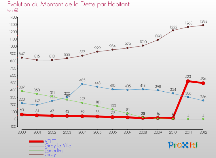 Evolution de la dette par habitant pour la commune de VELET et les communes proches de 2000 à 2012 Comparaison de la dette par habitant pour VELET et les communes voisines de 2000 à 2012