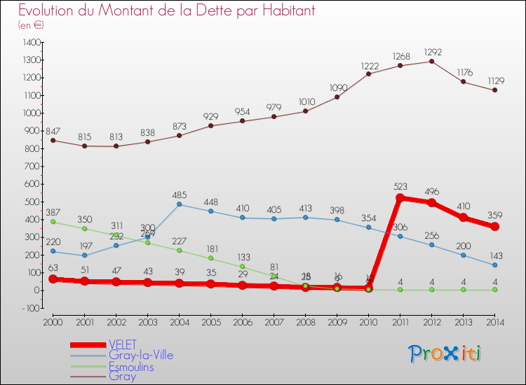 Evolution de la dette par habitant pour la commune de VELET et les communes proches de 2000 à 2014 Comparaison de la dette par habitant pour VELET et les communes voisines de 2000 à 2014