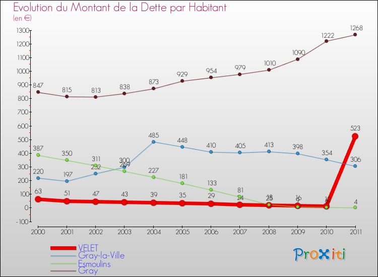 Evolution de la dette par habitant pour la commune de VELET et les communes proches Comparaison de la dette par habitant pour VELET et les communes voisines