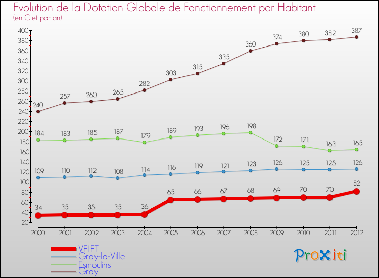 Evolution et montant de la dotation globale de fonctionnement par Habitant pour VELET et les communes proches Comparaison des dotations globales de fonctionnement par habitant pour VELET et les communes voisines