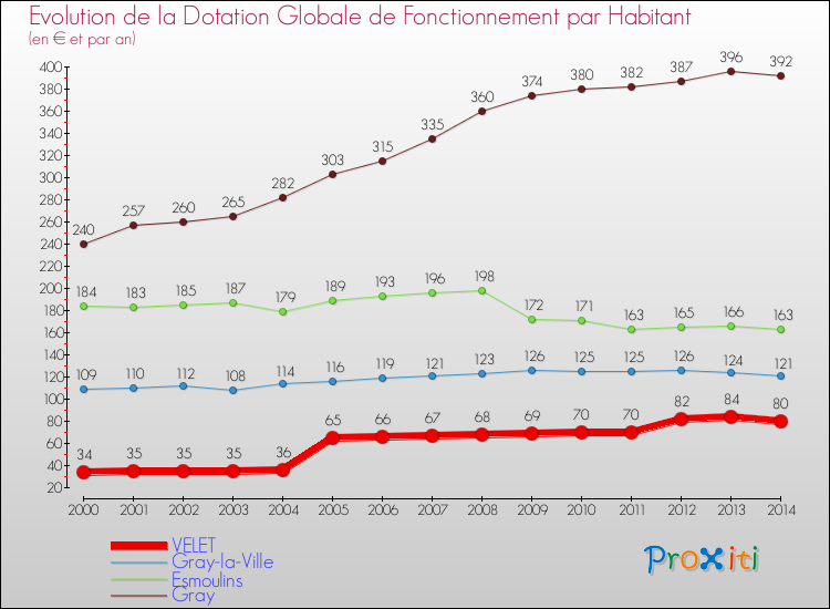 Evolution et montant de la dotation globale de fonctionnement par Habitant pour VELET et les communes proches de 2000 à 2014. Comparaison des dotations globales de fonctionnement par habitant pour VELET et les communes voisines de 2000 à 2014.