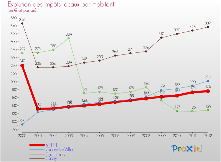 Evolution et montant des impôts locaux par Habitant pour VELET et les communes proches Comparaison des impôts locaux par habitant pour VELET et les communes voisines