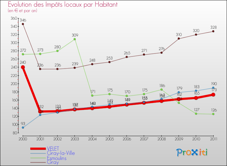 Evolution et montant des impôts locaux par Habitant pour VELET et les communes proches Comparaison des impôts locaux par habitant pour VELET et les communes voisines