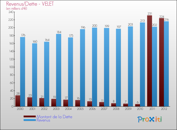 Evolution comparée de la dette et des revenus pour la commune de VELET de 2000 à 2012 Comparaison de la dette et des revenus pour VELET de 2000 à 2012