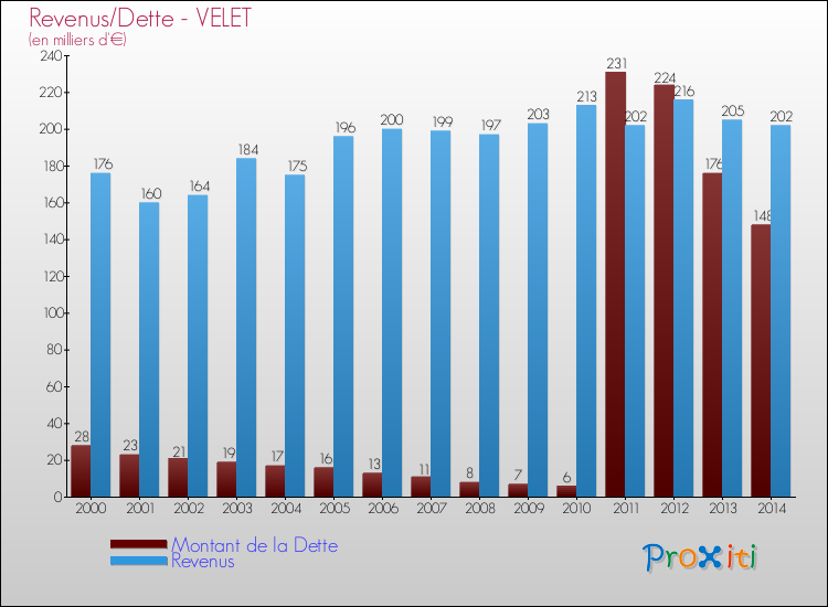 Evolution comparée de la dette et des revenus pour la commune de VELET de 2000 à 2014 Comparaison de la dette et des revenus pour VELET de 2000 à 2014