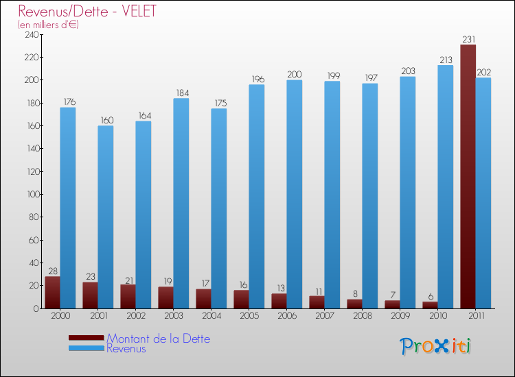 Evolution comparée de la dette et des revenus pour la commune de VELET de 2000 à 2011 Comparaison de la dette et des revenus pour VELET de 2000 à 2011