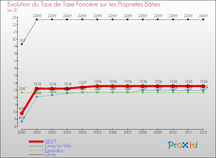Evolution du taux de la taxe foncière sur le bati pour VELET et les communes proches de 2000 à 2012 Comparaison des taux de taxe foncière sur le bati pour VELET et les communes voisines de 2000 à 2012
