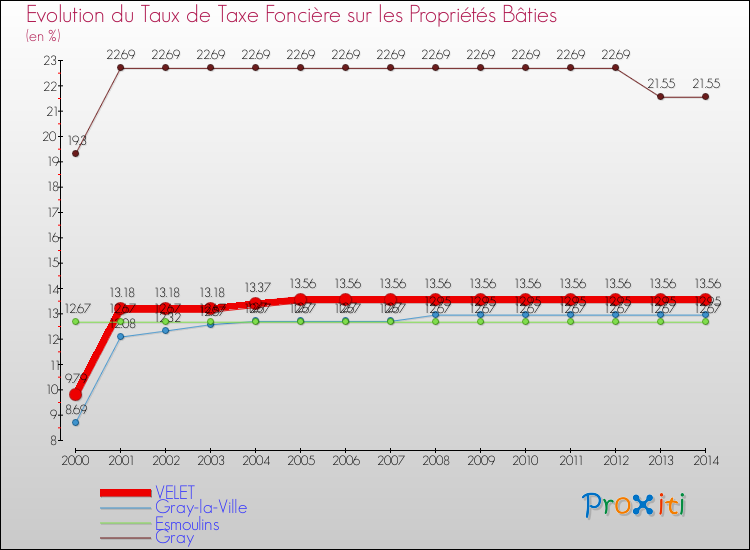 Evolution du taux de la taxe foncière sur le bati pour VELET et les communes proches de 2000 à 2014 Comparaison des taux de taxe foncière sur le bati pour VELET et les communes voisines de 2000 à 2014