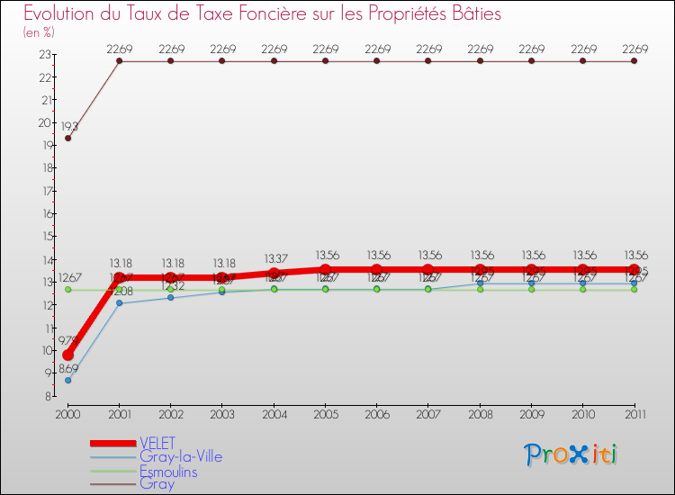 Evolution du taux de la taxe foncière sur le bati pour VELET et les communes proches Comparaison des taux de taxe foncière sur le bati pour VELET et les communes voisines