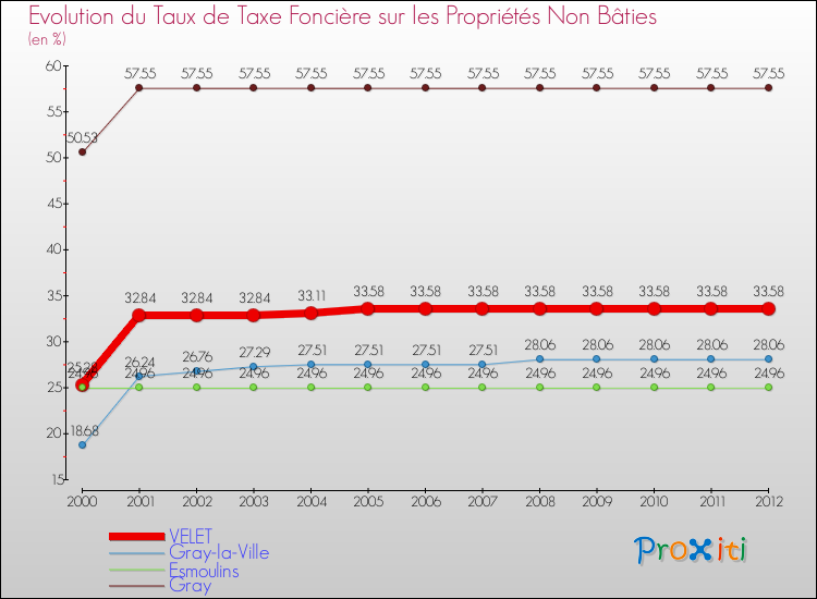 Evolution du taux de la taxe foncière sur les immeubles et terrains non batis pour VELET et les communes proches de 2000 à 2012 Comparaison des taux de la taxe foncière sur les immeubles et terrains non batis pour VELET et les communes voisines de 2000 à 2012