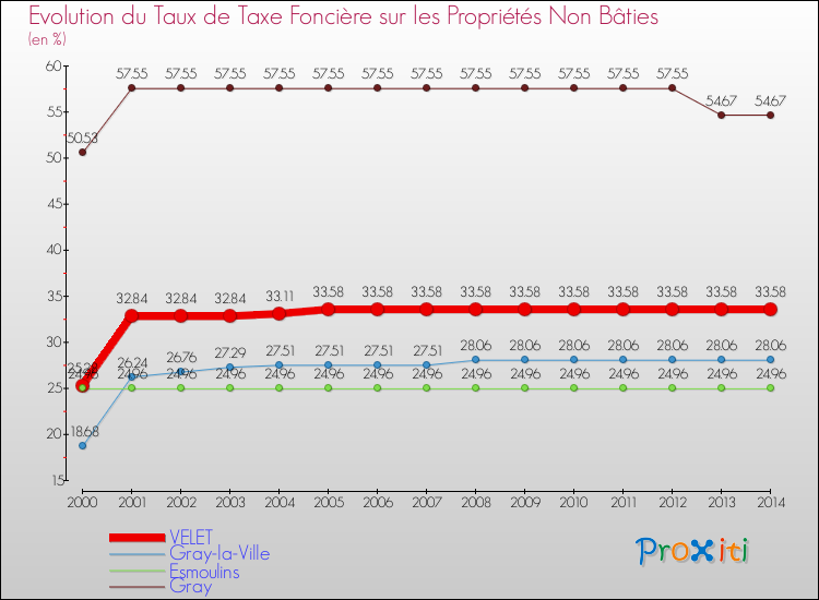 Evolution du taux de la taxe foncière sur les immeubles et terrains non batis pour VELET et les communes proches de 2000 à 2014 Comparaison des taux de la taxe foncière sur les immeubles et terrains non batis pour VELET et les communes voisines de 2000 à 2014