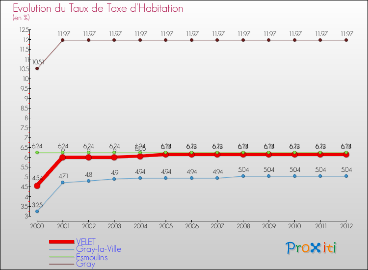 Evolution du taux de la taxe d'habitation pour VELET et les communes proches Comparaison des taux de la taxe d'habitation pour VELET et les communes voisines