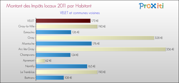 Montant des impôts locaux par Habitant pour VELET et les communes proches Comparaison des impôts locaux par habitant pour VELET et les communes voisines