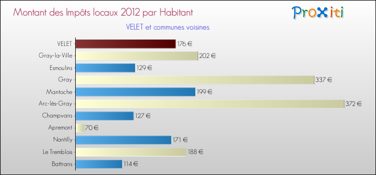 Montant des impôts locaux par Habitant pour VELET et les communes proches Comparaison des impôts locaux par habitant pour VELET et les communes voisines