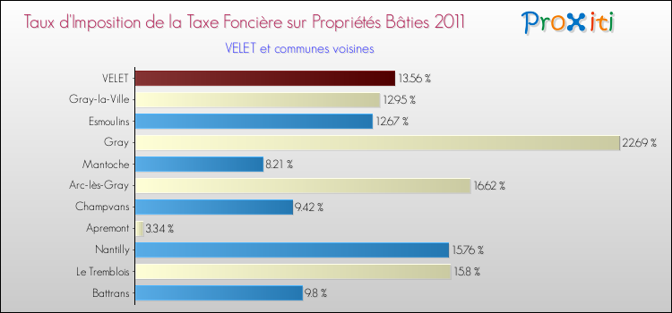 Taux d'imposition de la taxe foncière sur le bati 2011 pour VELET et les communes proches Comparaison des taux d'imposition de la taxe foncière sur le bati 2011 pour VELET et les communes voisines