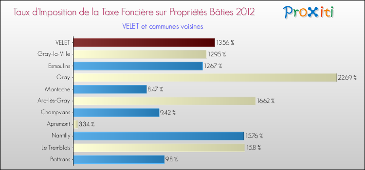 Taux d'imposition de la taxe foncière sur le bati 2012 pour VELET et les communes proches Comparaison des taux d'imposition de la taxe foncière sur le bati 2012 pour VELET et les communes voisines