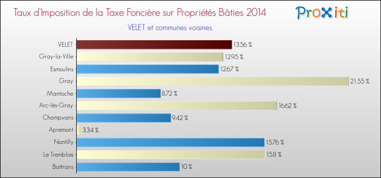 Taux d'imposition de la taxe foncière sur le bati 2014 pour VELET et les communes proches Comparaison des taux d'imposition de la taxe foncière sur le bati 2014 pour VELET et les communes voisines