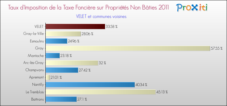 Taux d'imposition de la taxe foncière sur les immeubles et terrains non batis 2011 pour VELET et les communes proches Comparaison des taux d'imposition de la taxe foncière sur les immeubles et terrains non batis 2011 pour VELET et les communes voisines