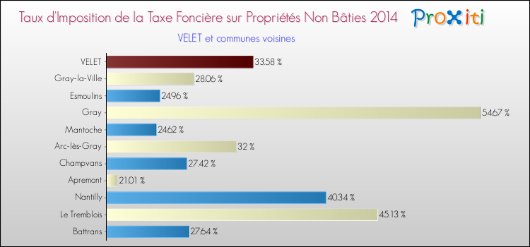 Taux d'imposition de la taxe foncière sur les immeubles et terrains non batis 2014 pour VELET et les communes proches Comparaison des taux d'imposition de la taxe foncière sur les immeubles et terrains non batis 2014 pour VELET et les communes voisines