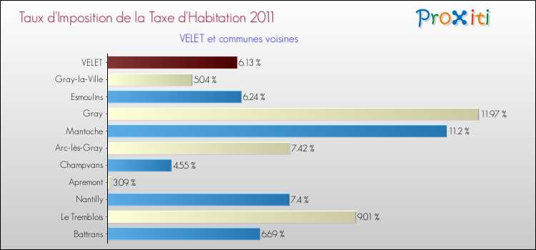 Taux d'imposition de la taxe d'habitation 2011 pour VELET et les communes proches Comparaison des taux d'imposition de la taxe d'habitation 2011 pour VELET et les communes voisines