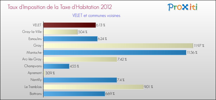 Taux d'imposition de la taxe d'habitation 2012 pour VELET et les communes proches Comparaison des taux d'imposition de la taxe d'habitation 2012 pour VELET et les communes voisines