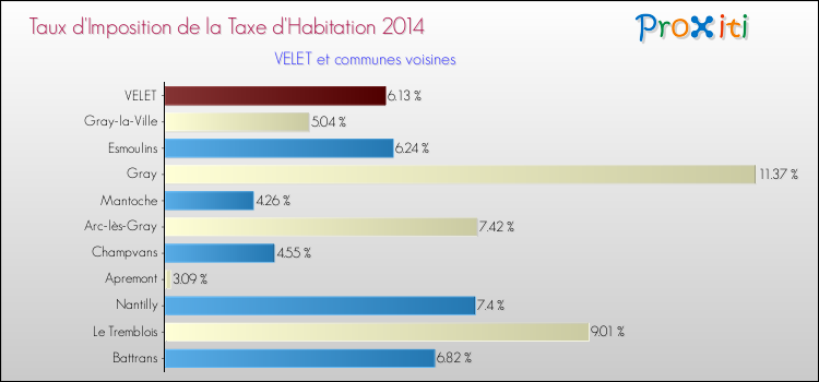 Taux d'imposition de la taxe d'habitation 2014 pour VELET et les communes proches Comparaison des taux d'imposition de la taxe d'habitation 2014 pour VELET et les communes voisines