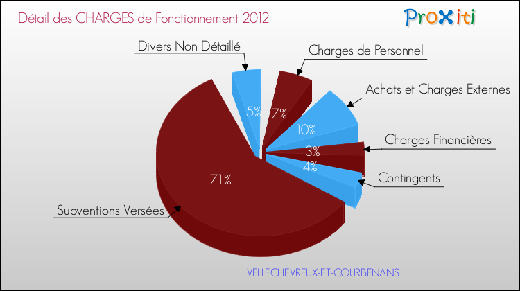 Décomposition des Charges de Fonctionnement 2012 de la commune de VELLECHEVREUX-ET-COURBENANS Charges de Fonctionnement 2012 pour la commune de VELLECHEVREUX-ET-COURBENANS