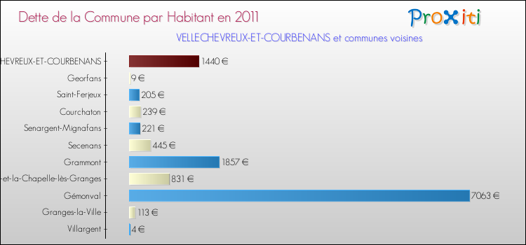 Dette par habitant de la commune en 2011 pour VELLECHEVREUX-ET-COURBENANS et les communes proches Comparaison de la dette par habitant de la commune en 2011 pour VELLECHEVREUX-ET-COURBENANS et les communes voisines