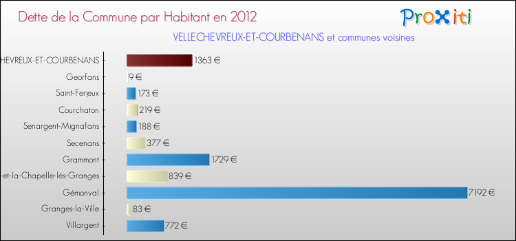Dette par habitant de la commune en 2012 pour VELLECHEVREUX-ET-COURBENANS et les communes proches Comparaison de la dette par habitant de la commune en 2012 pour VELLECHEVREUX-ET-COURBENANS et les communes voisines