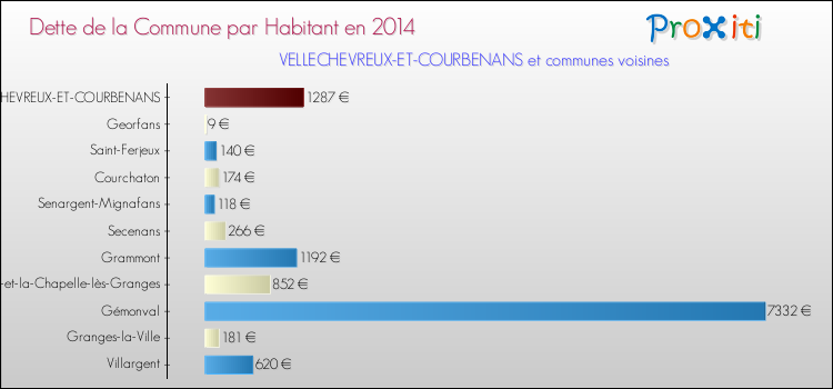 Dette par habitant de la commune en 2014 pour VELLECHEVREUX-ET-COURBENANS et les communes proches Comparaison de la dette par habitant de la commune en 2014 pour VELLECHEVREUX-ET-COURBENANS et les communes voisines