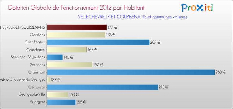 Montant des dotations globales de fonctionnement DGF par Habitant pour VELLECHEVREUX-ET-COURBENANS et les communes proches Comparaison des des dotations globales de fonctionnement DGF par habitant pour VELLECHEVREUX-ET-COURBENANS et les communes voisines