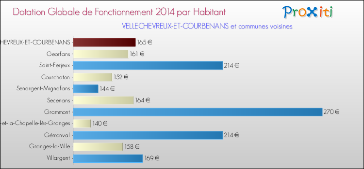 Montant des dotations globales de fonctionnement DGF par Habitant pour VELLECHEVREUX-ET-COURBENANS et les communes proches en 2014. Comparaison des des dotations globales de fonctionnement DGF par habitant pour VELLECHEVREUX-ET-COURBENANS et les communes voisines en 2014.