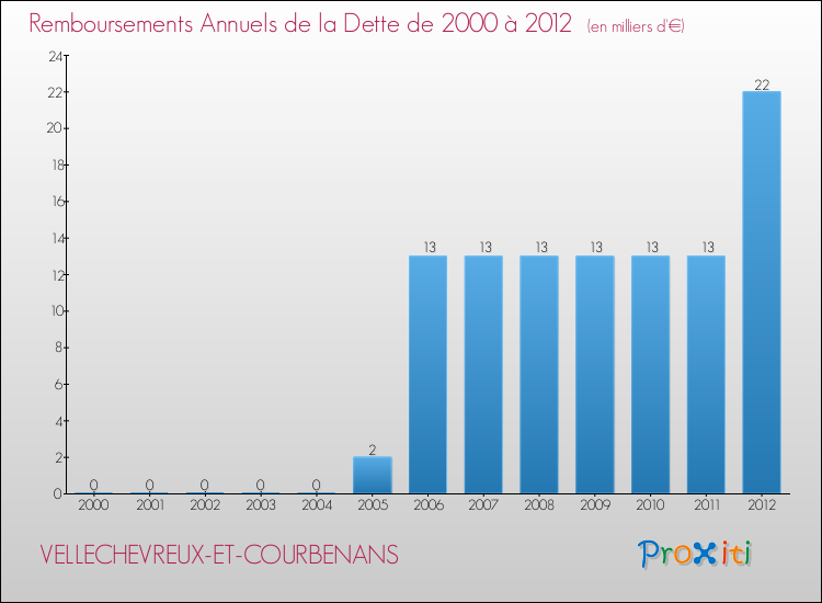 Evolution de l'annuité de la dette pour la commune de VELLECHEVREUX-ET-COURBENANS de 2000 à 2012 Annuités de la dette pour VELLECHEVREUX-ET-COURBENANS de 2000 à 2012