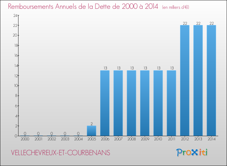 Evolution de l'annuité de la dette pour la commune de VELLECHEVREUX-ET-COURBENANS de 2000 à 2014 Annuités de la dette pour VELLECHEVREUX-ET-COURBENANS de 2000 à 2014