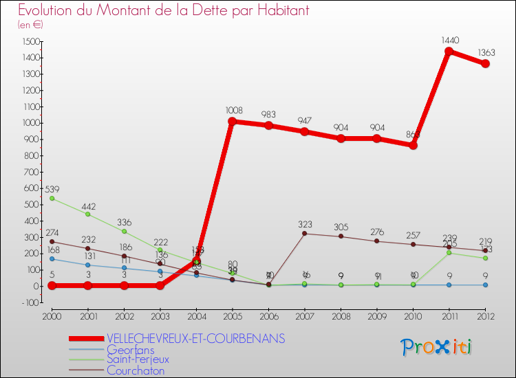 Evolution de la dette par habitant pour la commune de VELLECHEVREUX-ET-COURBENANS et les communes proches de 2000 à 2012 Comparaison de la dette par habitant pour VELLECHEVREUX-ET-COURBENANS et les communes voisines de 2000 à 2012