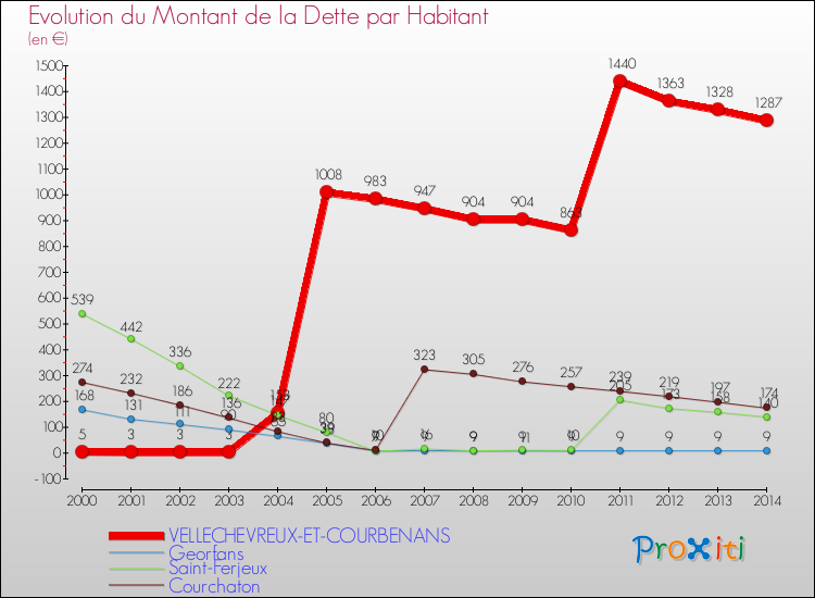 Evolution de la dette par habitant pour la commune de VELLECHEVREUX-ET-COURBENANS et les communes proches de 2000 à 2014 Comparaison de la dette par habitant pour VELLECHEVREUX-ET-COURBENANS et les communes voisines de 2000 à 2014