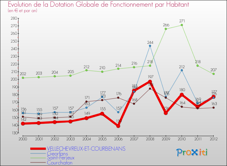 Evolution et montant de la dotation globale de fonctionnement par Habitant pour VELLECHEVREUX-ET-COURBENANS et les communes proches Comparaison des dotations globales de fonctionnement par habitant pour VELLECHEVREUX-ET-COURBENANS et les communes voisines