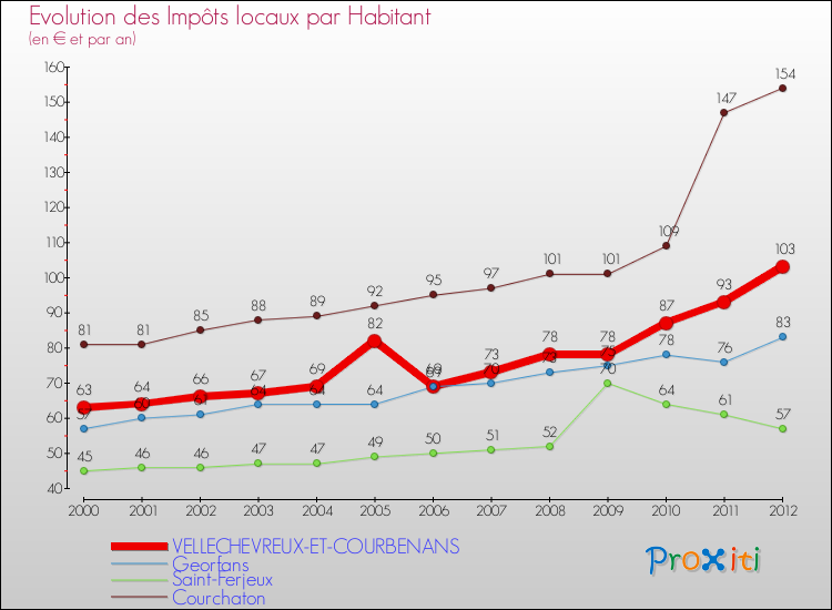 Evolution et montant des impôts locaux par Habitant pour VELLECHEVREUX-ET-COURBENANS et les communes proches Comparaison des impôts locaux par habitant pour VELLECHEVREUX-ET-COURBENANS et les communes voisines