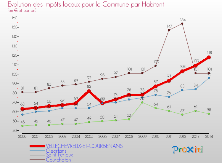 Evolution et montant des impôts locaux par Habitant pour VELLECHEVREUX-ET-COURBENANS et les communes proches de 2000 à 2014 Comparaison des impôts locaux par habitant pour VELLECHEVREUX-ET-COURBENANS et les communes voisines de 2000 à 2014