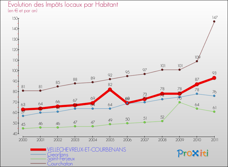 Evolution et montant des impôts locaux par Habitant pour VELLECHEVREUX-ET-COURBENANS et les communes proches Comparaison des impôts locaux par habitant pour VELLECHEVREUX-ET-COURBENANS et les communes voisines