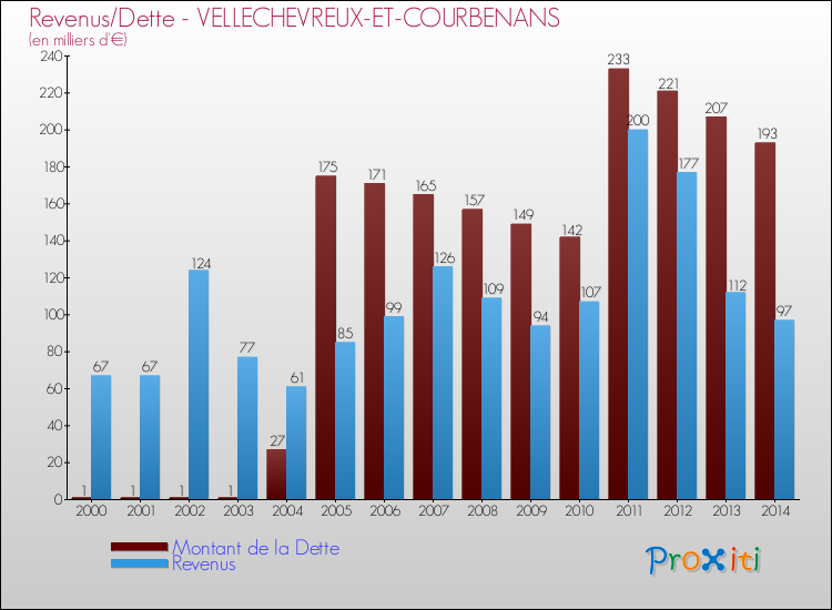 Evolution comparée de la dette et des revenus pour la commune de VELLECHEVREUX-ET-COURBENANS de 2000 à 2014 Comparaison de la dette et des revenus pour VELLECHEVREUX-ET-COURBENANS de 2000 à 2014