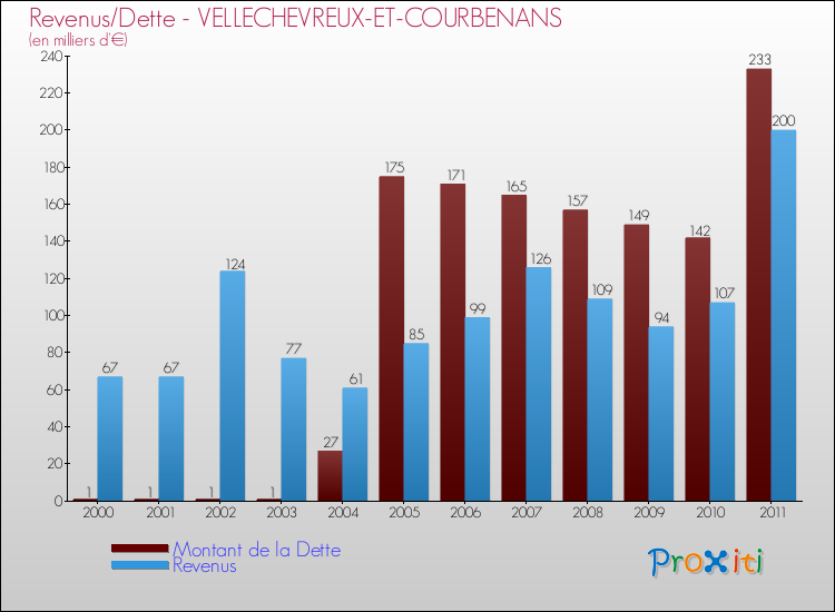 Evolution comparée de la dette et des revenus pour la commune de VELLECHEVREUX-ET-COURBENANS de 2000 à 2011 Comparaison de la dette et des revenus pour VELLECHEVREUX-ET-COURBENANS de 2000 à 2011