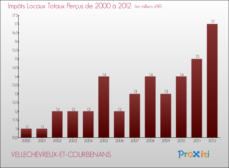 Evolution des Impôts Locaux pour la commune de VELLECHEVREUX-ET-COURBENANS de 2000 à 2012 Evolution des Impôts Locaux pour VELLECHEVREUX-ET-COURBENANS de 2000 à 2012