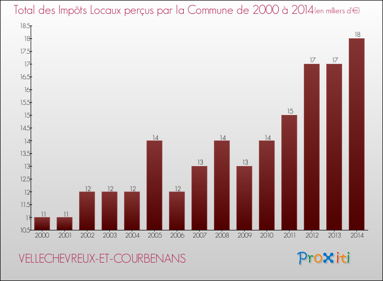 Evolution des Impôts Locaux pour la commune de VELLECHEVREUX-ET-COURBENANS de 2000 à 2014 Evolution des Impôts Locaux pour VELLECHEVREUX-ET-COURBENANS de 2000 à 2014