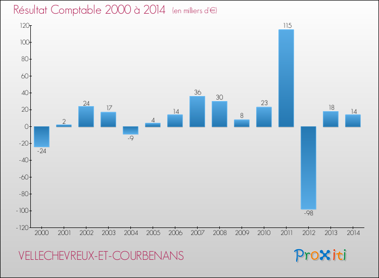 Evolution du résultat comptable pour la commune de VELLECHEVREUX-ET-COURBENANS de 2000 à 2014 Evolution du résultat comptable pour VELLECHEVREUX-ET-COURBENANS de 2000 à 2014
