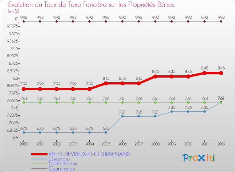 Evolution du taux de la taxe foncière sur le bati pour VELLECHEVREUX-ET-COURBENANS et les communes proches de 2000 à 2012 Comparaison des taux de taxe foncière sur le bati pour VELLECHEVREUX-ET-COURBENANS et les communes voisines de 2000 à 2012