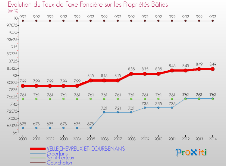Evolution du taux de la taxe foncière sur le bati pour VELLECHEVREUX-ET-COURBENANS et les communes proches de 2000 à 2014 Comparaison des taux de taxe foncière sur le bati pour VELLECHEVREUX-ET-COURBENANS et les communes voisines de 2000 à 2014
