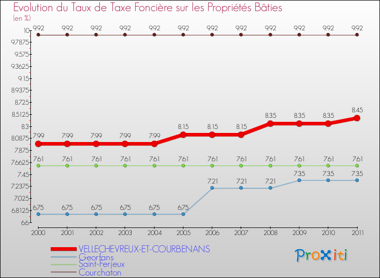 Evolution du taux de la taxe foncière sur le bati pour VELLECHEVREUX-ET-COURBENANS et les communes proches Comparaison des taux de taxe foncière sur le bati pour VELLECHEVREUX-ET-COURBENANS et les communes voisines